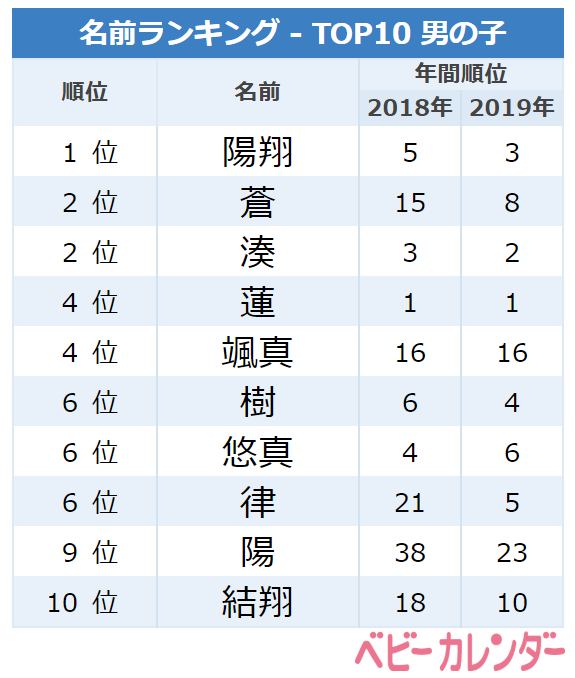 3月生まれ はる 系ネームが大人気 名前ランキングtop10 男の子 Trill トリル