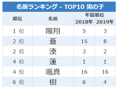 √完了しました！ 男の子 名前 人気 262138-男の子 名前 人気ランキング