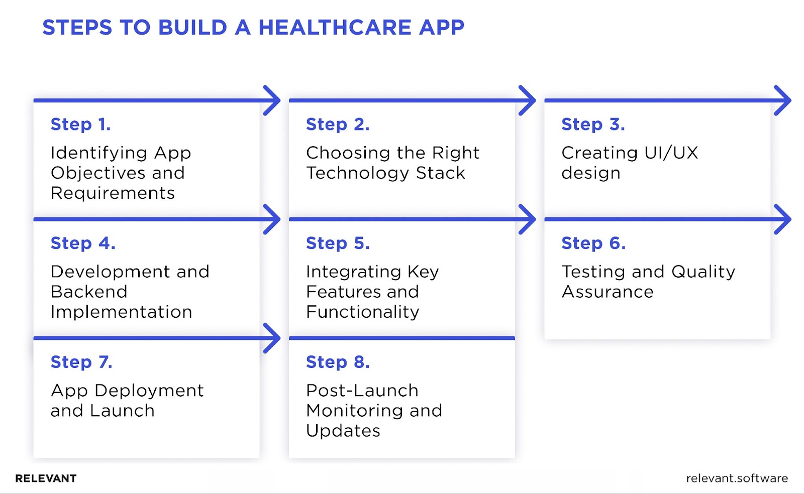  Steps to Build a Healthcare App