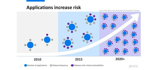 Applications increase risk.