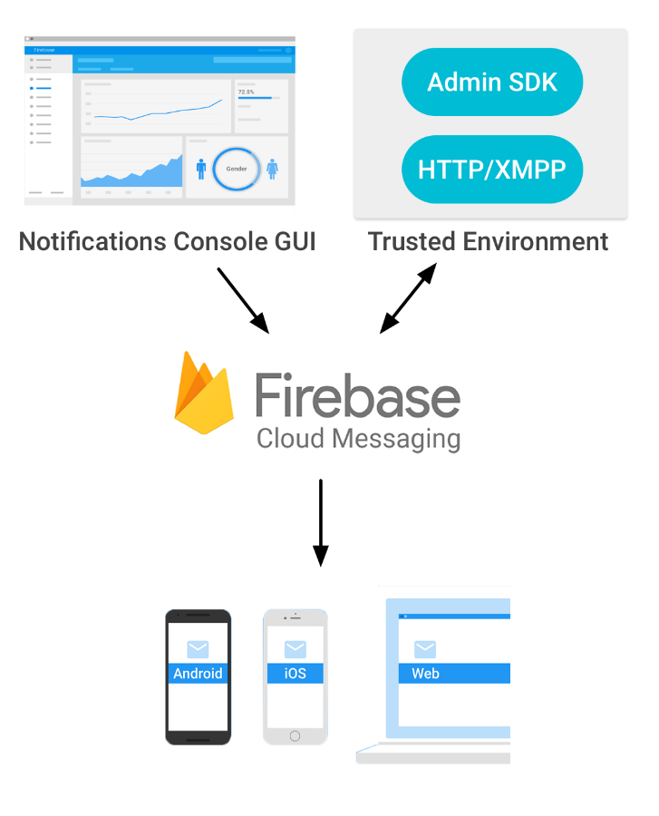 Firebase Cloud Messaging