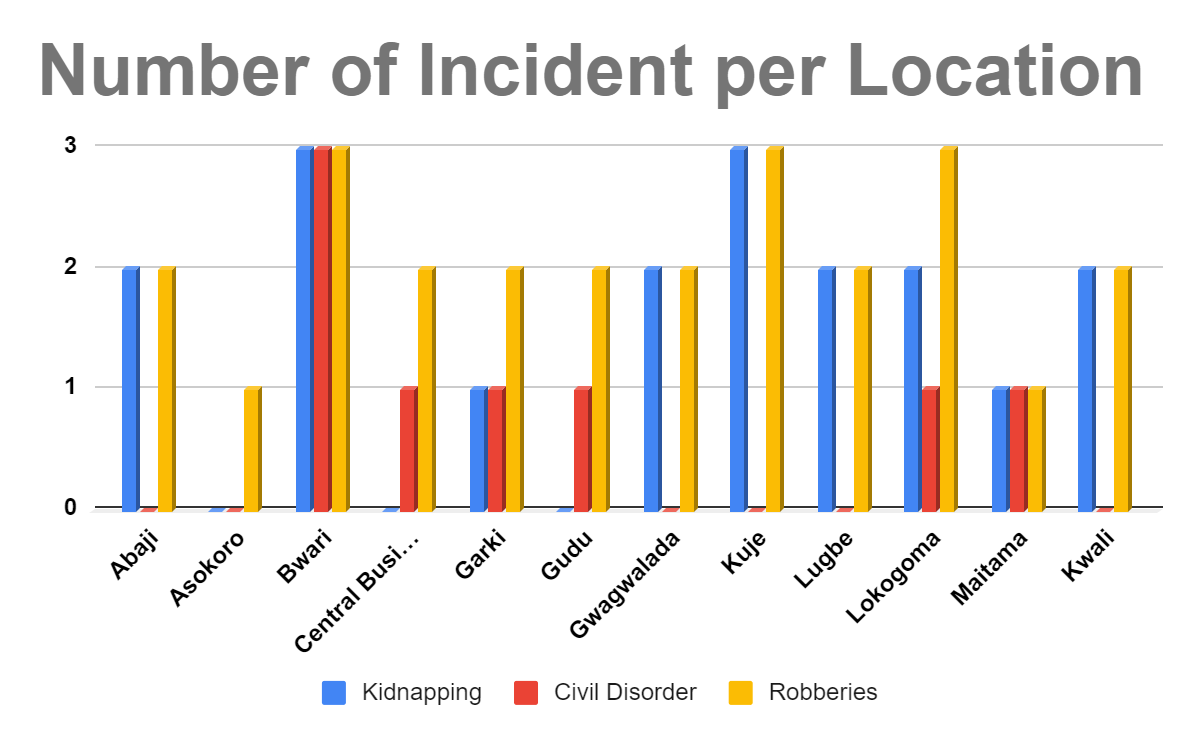 The Leading Insecurity Trend in the Federal Capital in July 2022 was Armed Robbery