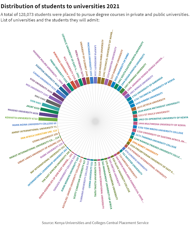 Distribution of students to universities 2021