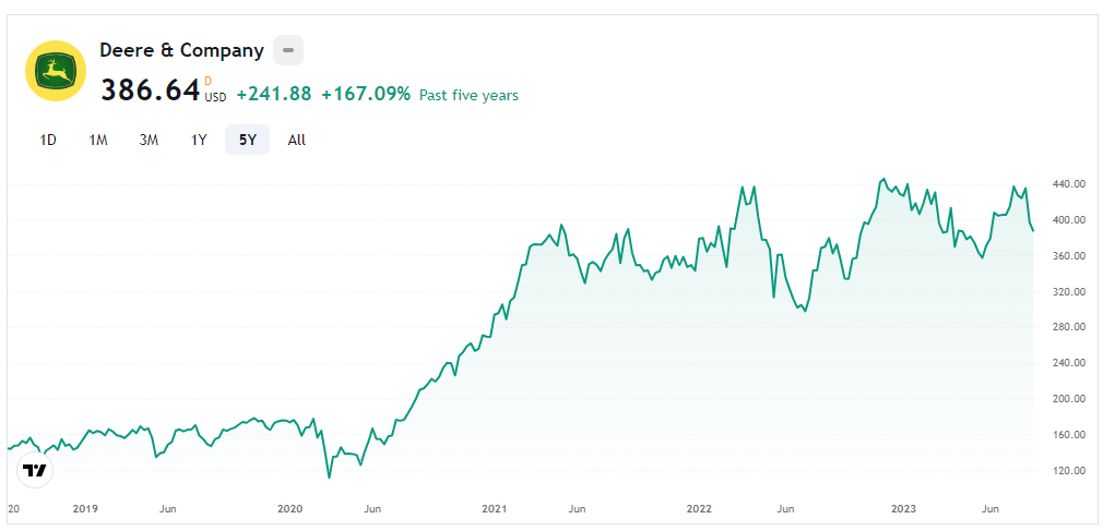 DE Stock Forecast: Deere & Company In Decline Phase, What’s Next?