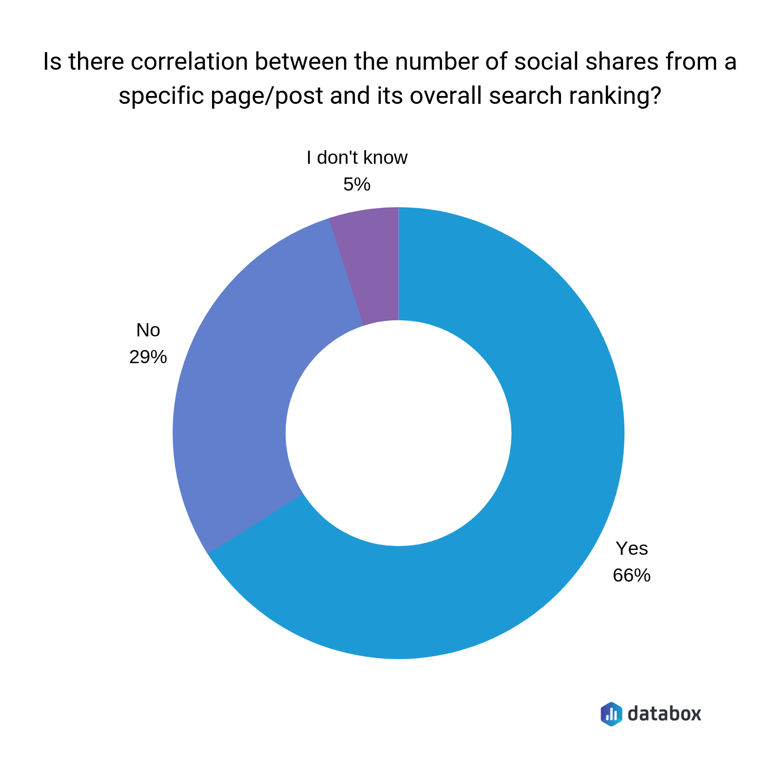 correlation between number of social shares from specific page and its overall search rankings survey results