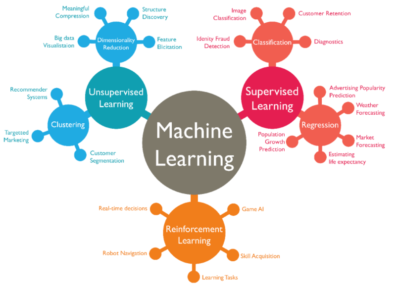 Chart of machine learning and how it works