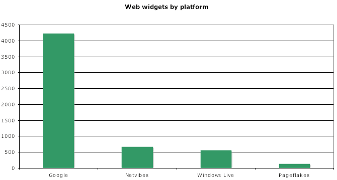 Web widgets by platform March 2007