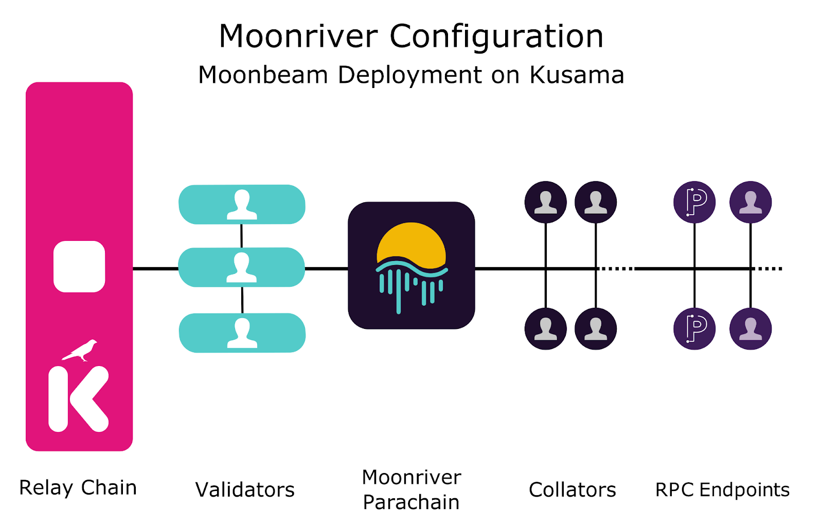 Blog Moonriver Smart Contracts