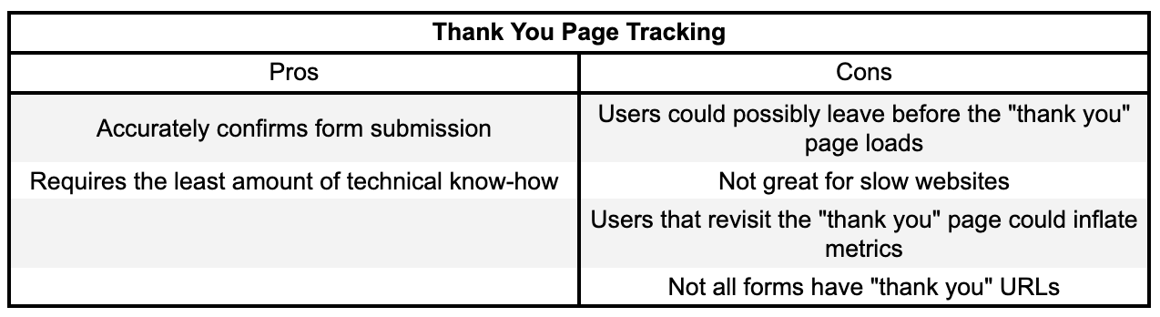 Chart of Pros and Cons for Thank You Page Tracking.