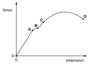 Limit of proportionality - Hooke's law