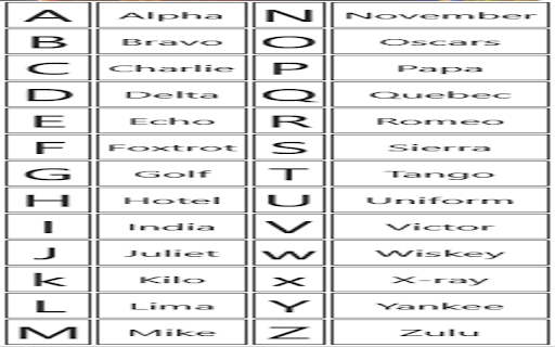 Phonetic Alphabet