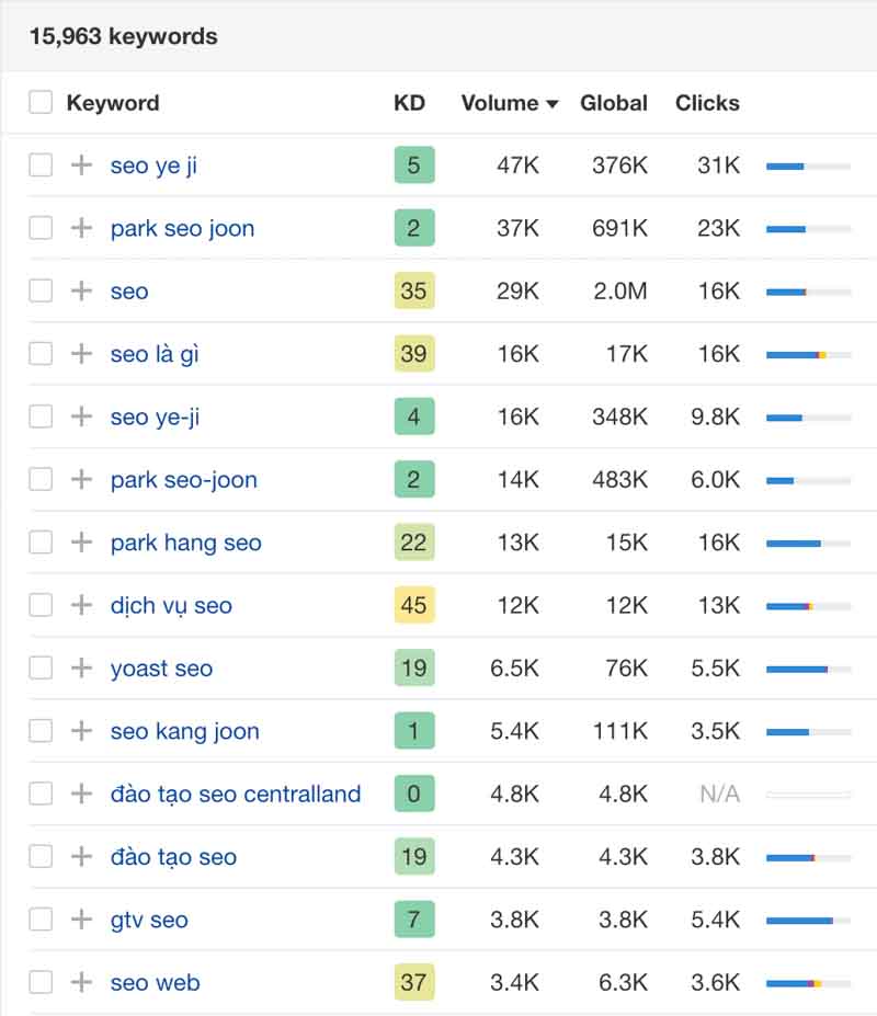 ahrefs còn gợi ý các từ khóa mới cho bạn