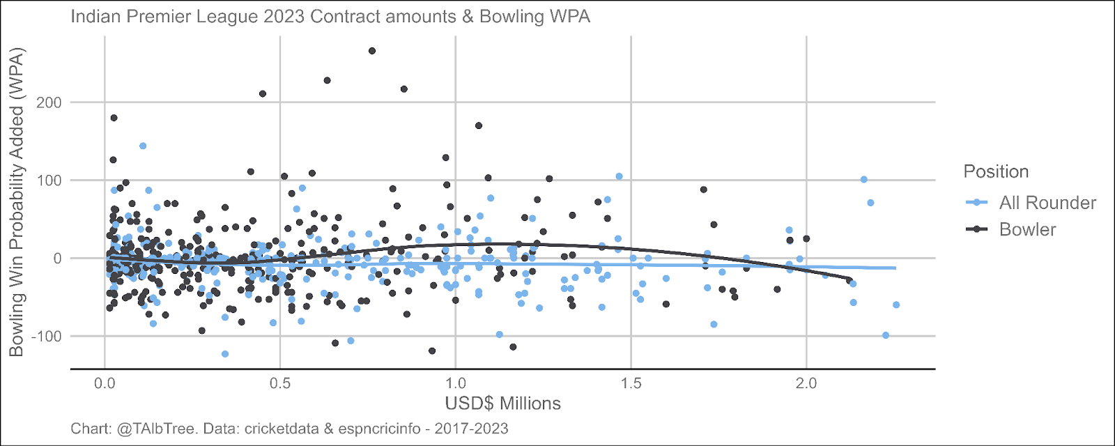 Scatter and line plot of IPL salary amount of bowlers and all rounders compared to bowling win probability added - split by position