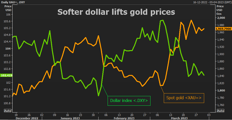 Dollar vs gold (Source: Reuters)