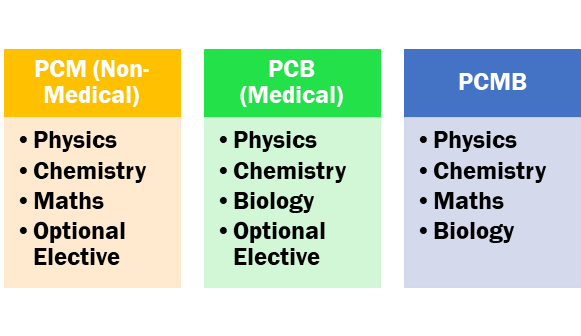 What are the subjects in the Science stream after 10th Class