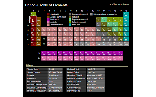 Periodic Table of Elements