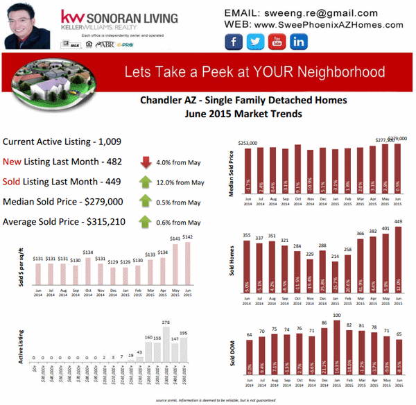 Chandler AZ Housing Market Trends June 2015