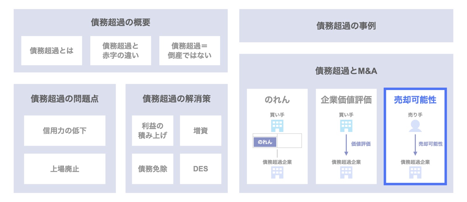 債務超過とM&A③　売却可能性