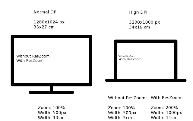 Resolution Zoom chrome extension