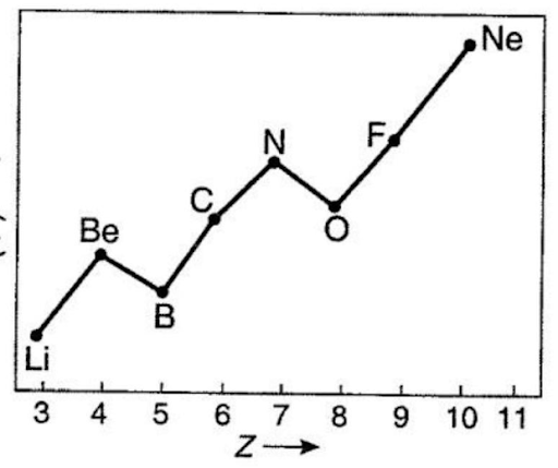 Periodic Trends in Properties of Elements