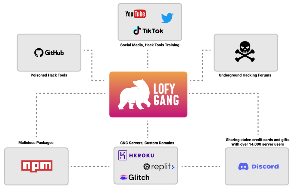 LofyGang: invasores de cadeia de suprimentos de software atuando por mais  de um ano - TyN Magazine