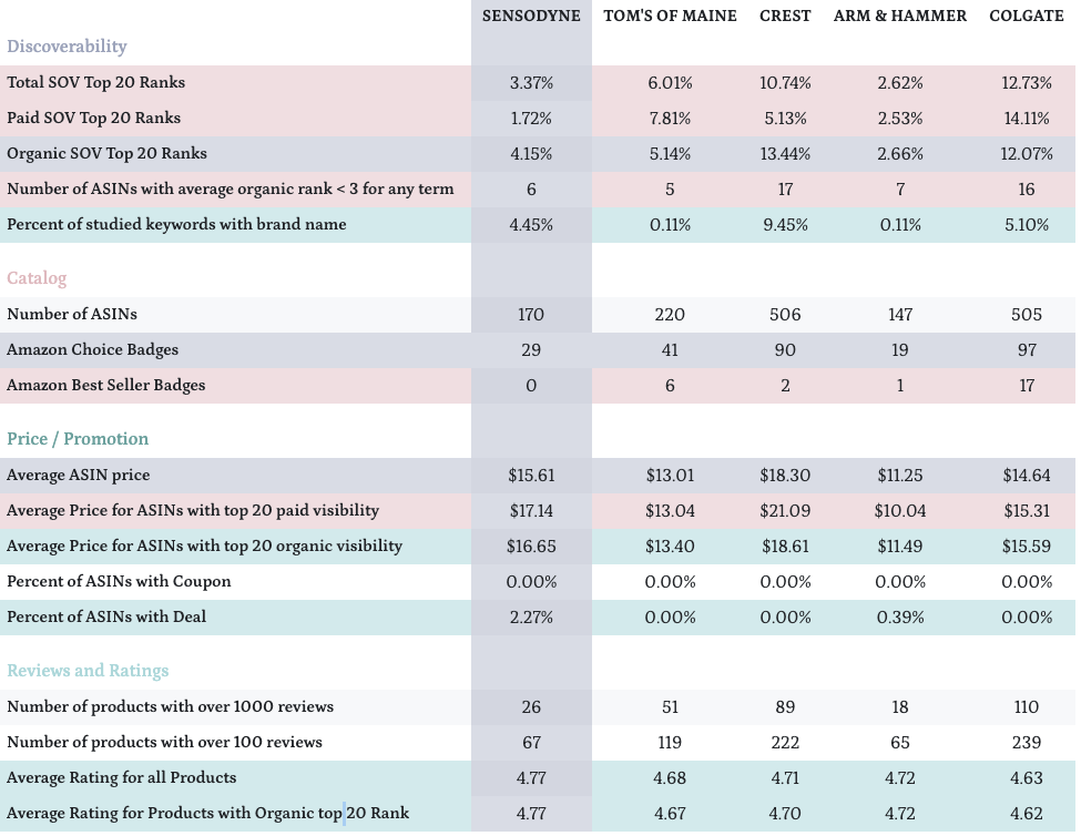 Amazon Competitive Benchmarking tool