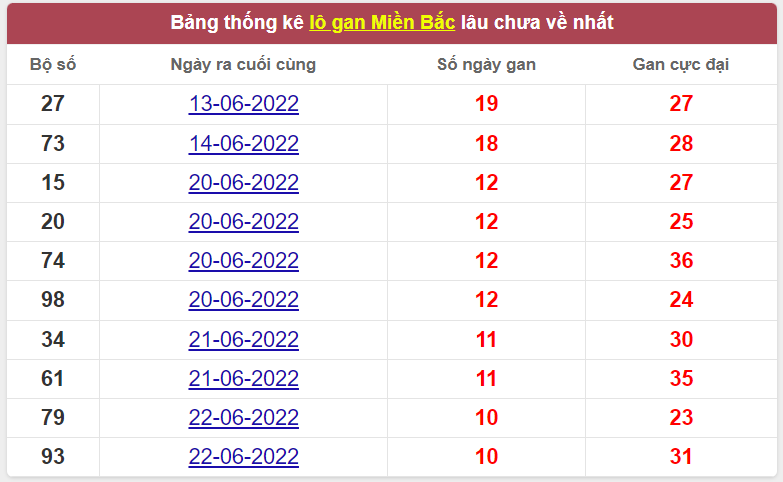 Bảng thống kê logan miền Bắc lâu về nhất 2/7/2022