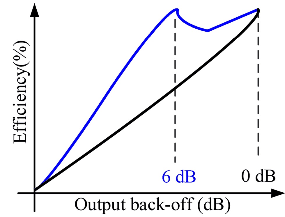 圖三、一般功率放大器與Doherty功率放大器的效率對功率退後操作趨勢