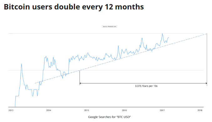 Bitcoin users double every 12 months