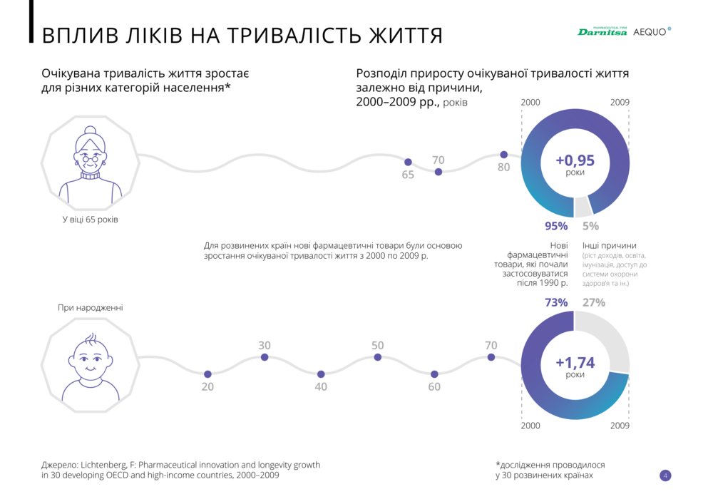 Влияние лекарств на продолжительность жизни