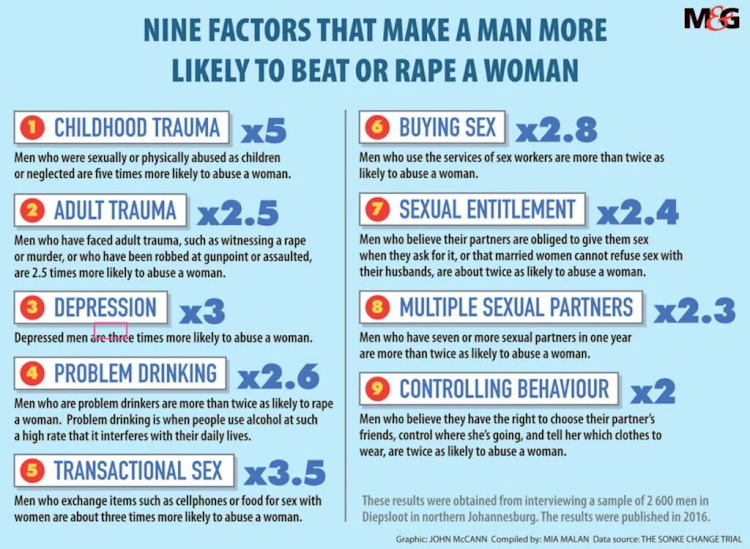 Nine factors that make a man more likely to beat or rape a woman.