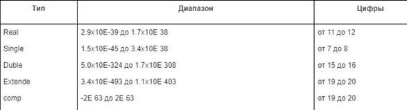 Pascal: операторы и команды