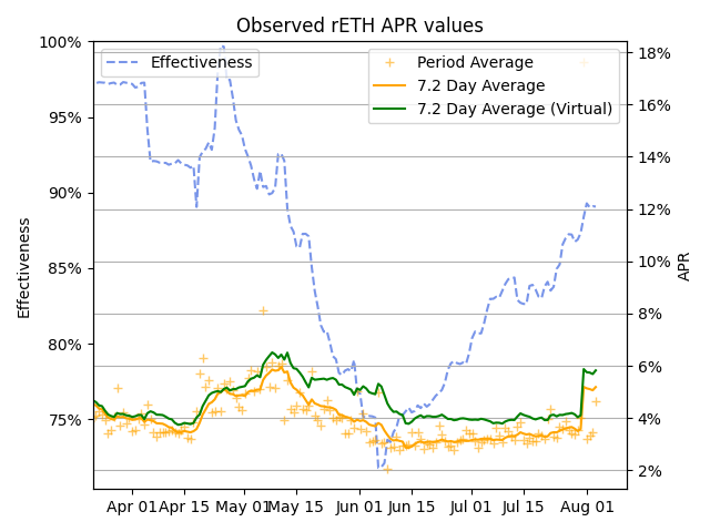 Forecasting rETH Yields