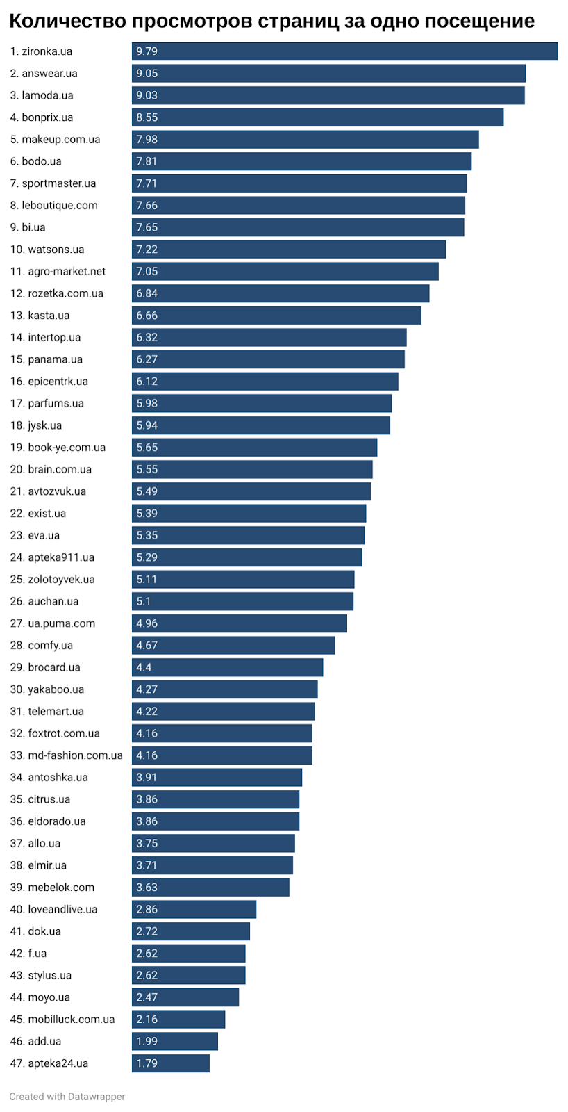 Рейтинг 2012 года