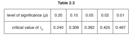 Describing data