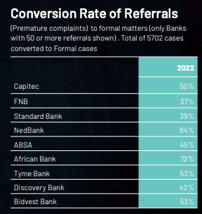 Banks with the most complaints in 2022.