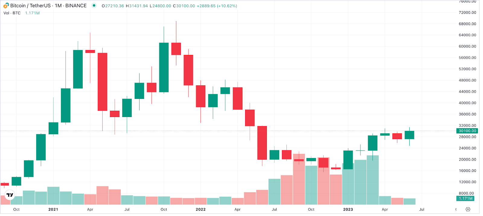 Bitcoin-Monatschart