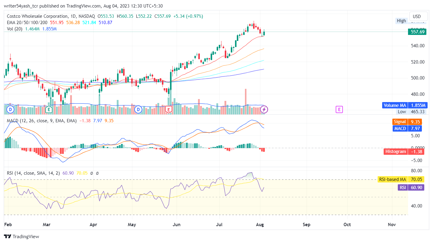 Costco Stock Price Prediction: Can COST Stock Fall Below $550?