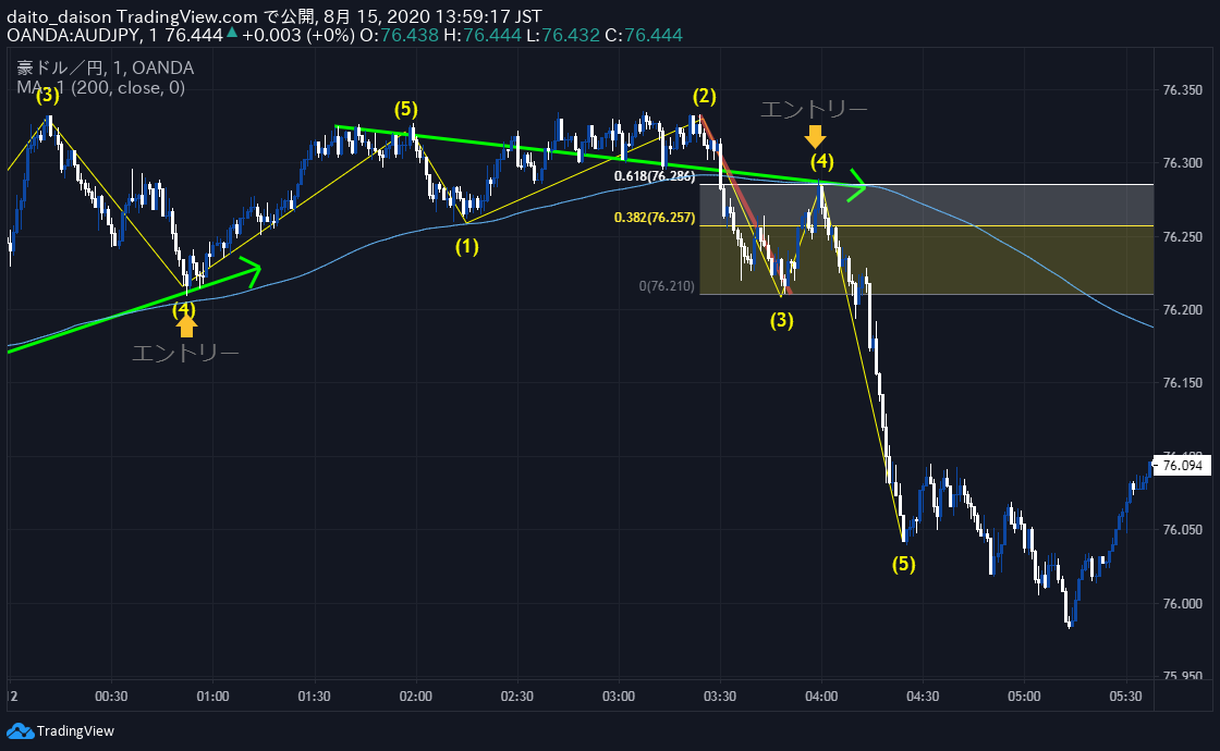 【TradingView】攻略チャート分析【バックテスト（検証）】何度も繰り返す【簡単な成長方法】