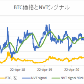 NVTから見た足元のビットコイン妥当価格は41,198ドル【フィスコ・ビットコインニュース】