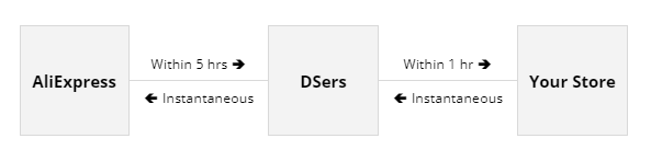 Best Solution to Automating Dropshipping Order Fulfillment - Automatically Synchronize Order Status and Tracking Numbers - DSers