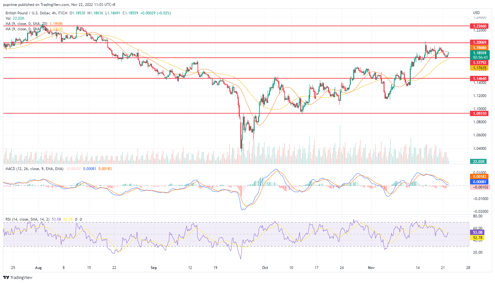 gbp/usd price chart 22 november 2022