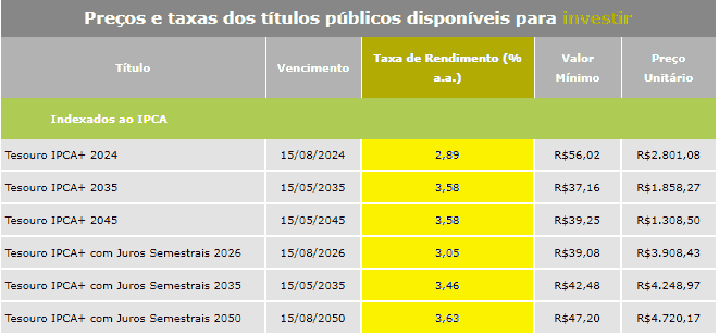 Títulos do Tesouro IPCA disponíveis