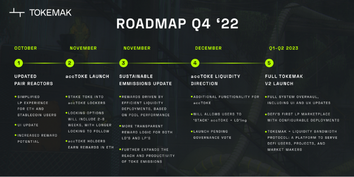 Tokemak's roadmap for Q4 2022