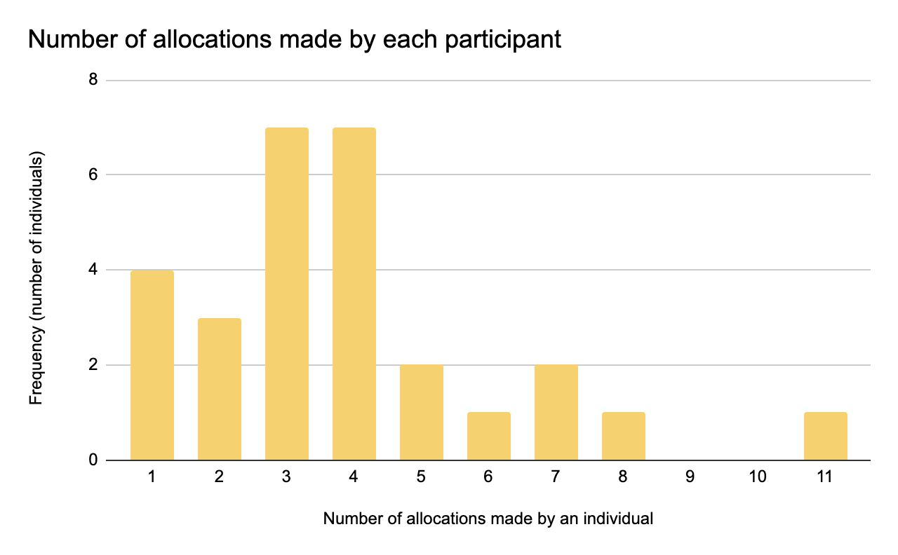 A bar graph showing the number of allocations made by each participant, by Naomi Penfold.