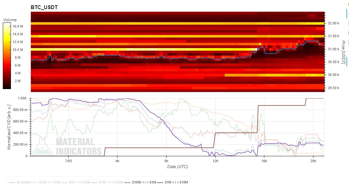 Chart indicating Bitcoin wallets with a balance of $1 million to $10 million (brown line) is accumulating