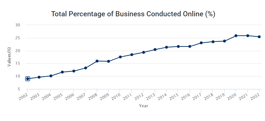 Percentage of business that are digital