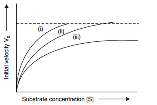 Classification and factors affecting enzymes