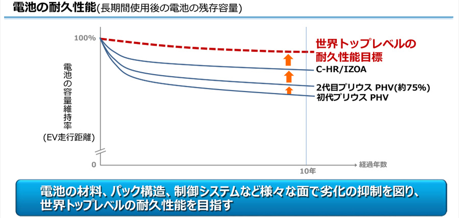 トヨタのバッテリーの耐久性能のグラフ。長期間使用して、どれだけ劣化しないかを示したもの。