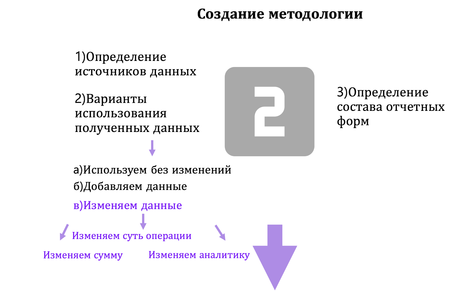 Методология разработки цели. Автоматизация управленческого учета. Проектный учет.